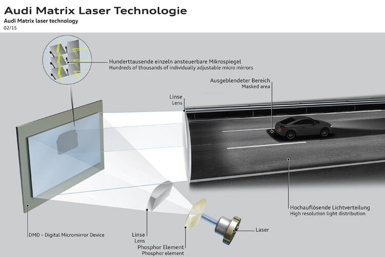 Prinzip-Darstellung: Der Laser-Strahl trifft auf die volle Spiegelfläche des DMD-Chips mit den 420.000 Mikrospiegeln. Kamerasensoren hinter der Windschutzscheibe liefern die Informationen zum Verstellen einzelner Mikrospiegel, um den vorausfahrenden Pkw auszublenden. (Bild: Audi)