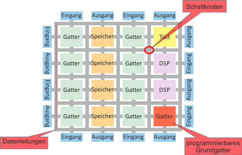 Schematischer Aufbau einer FPGA mit matrixförmiger Anordnung von Logikelementen