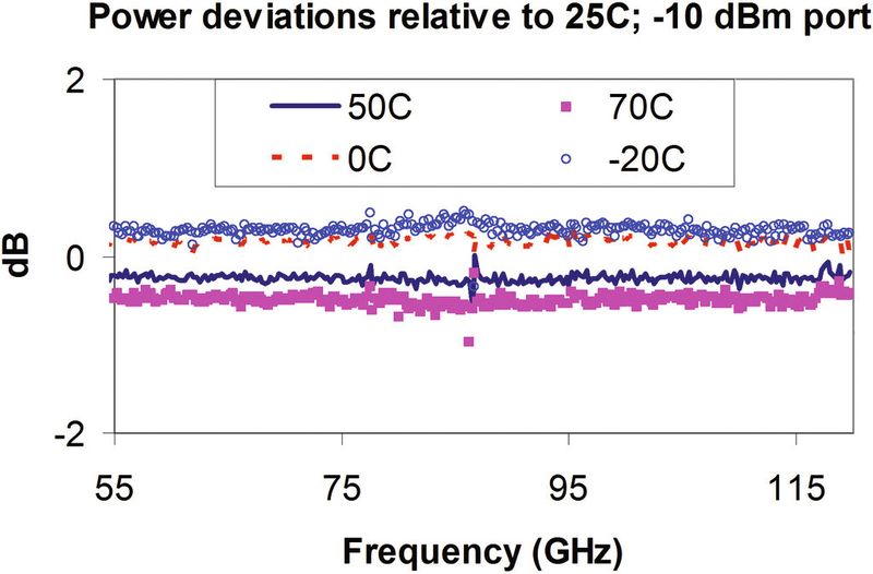 Bild 8: Zu sehen sind die geringen Schwankungen über einen Temperaturbereich von 90 °C (Anritsu)