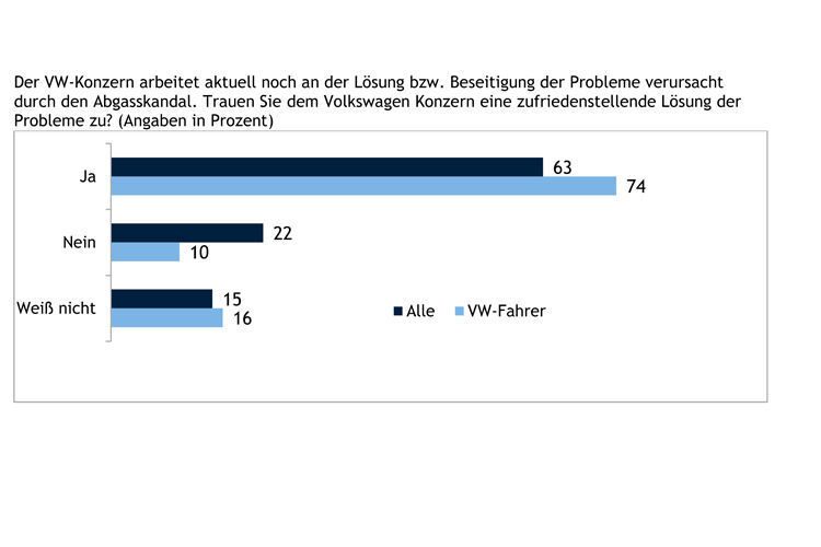 Die VW-Fahrer sind hinsichtlich einer zufriedenstellenden Lösung optimistischer. (Quelle: DAT)