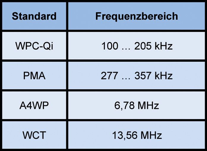 Tabelle: Einsatzfrequenzen für drahtlose Energieübertragung (Bild: Würth Elektronik)