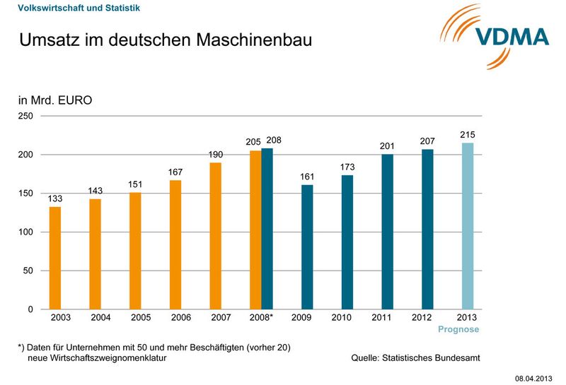  (VDMA)