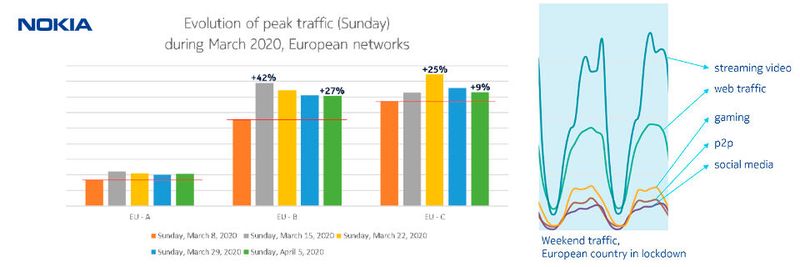 Web-Surfer verursachen am Wochenende mehr Traffic als Gamer oder Peer-to-Peer-Netzwerke.