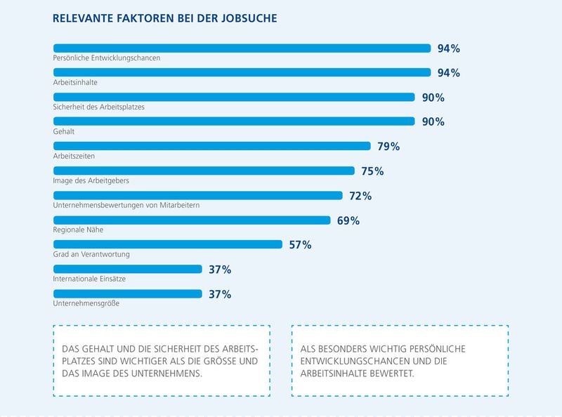 So ticken die deutschen Absolventen: An der Stepstone Studie 