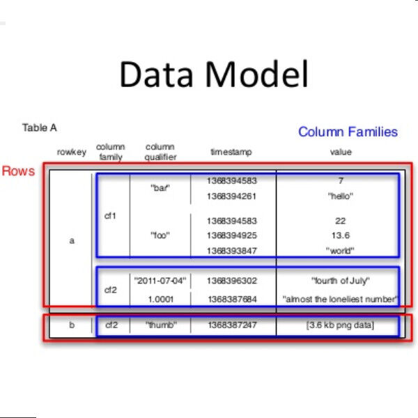 Das Datenmodell von HBase
