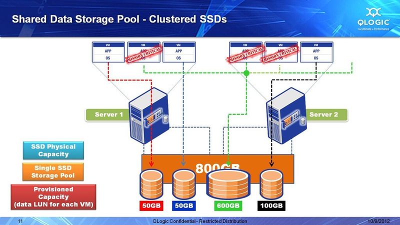 Sind mehrere PCIe-Flashkarten im Servercluster installiert, dann lässt sich der Gesamtspeicher zu einem Pool konfigurieren. Die Kapazität wird besser ausgeschöpft und kann ebenfalls nahtlos erweitert respektive freigegeben werden. (Qlogic)