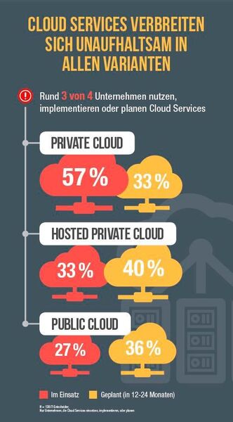 „Lokal, Privat, Public“ - oder alle gemeinsam in der Hybrid Cloud: Rund 75 Prozent der Unternehmen nutzen, implementieren oder planen binnen der kommenden zwei Jahre den Einsatz von Cloud Services - gleich welches Modell. (Bild: IDC)