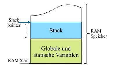 Bild 1: Anordnung des Laufzeit Stack (IAR Systems)