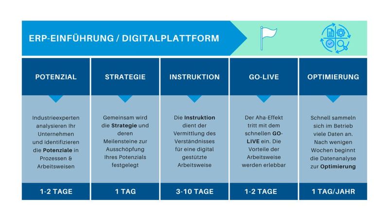 So klappt die ERP-Einführung bis hin zur Digitalisierungsplattform. (Bild: EVO Informationssysteme)