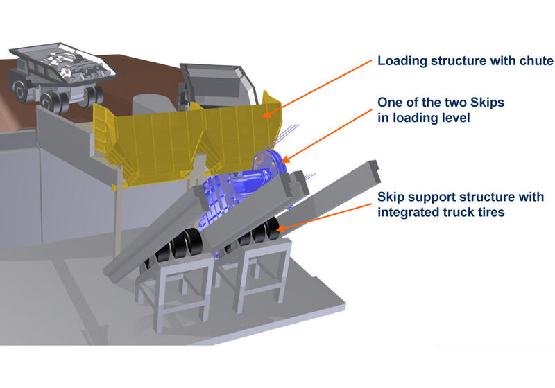 Fig. 7: 3D rendering of the skip loading facility at the bottom of the mine (rear view). (Picture: Thyssenkrupp Fördertechnik)