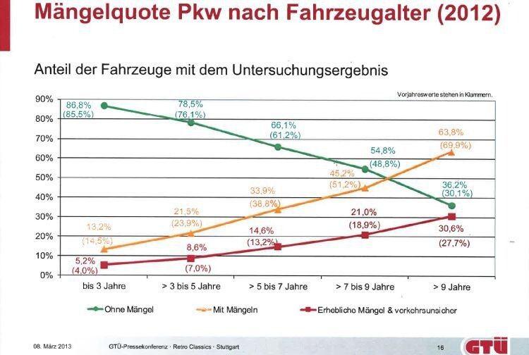 Die Fahrzeugmängel entsprechend dem Alter. (Foto: GTÜ)