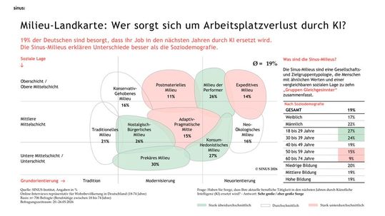 Laut Online-Interviews sind 19 Prozent der Deutschen besorgt, dass ihr Job in den nächsten Jahren durch KI ersetzt wird.  Basis: n = 1.074 (alle Befragten), Befragungszeitraum: 20.-26.05.2026 (Bild:  Sinus-Institut)