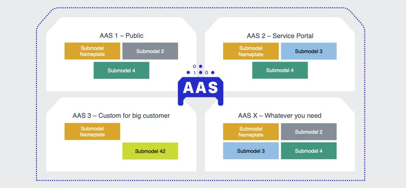Une couche administrative peut fournir différents sous-modèles, allant de la plaque signalétique numérique aux informations destinées aux applications de service et aux applications clients. (Bild: Pepperl+Fuchs)