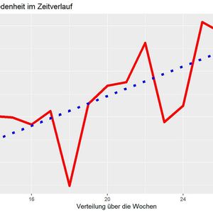 Die Kurve signalisiert zwar Höhen und Tiefen; doch nimmt im Trend die Zufriedenheit mit der Arbeit im Homeoffice zu.(Bild:  Fraunhofer FIT)