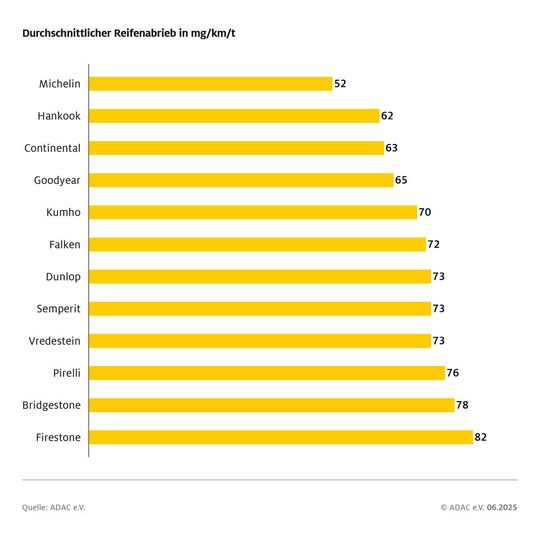 Michelin hat sich in Sachen Abriebfestigkeit einen Vorsprung zu den anderen Premiummarken erarbeitet. (Bild:  ADAC)