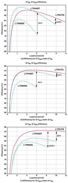 Figure 5: Efficiency comparison among the LTM4712, LTM4607, and LTM8055 (Source: Analog Devices)