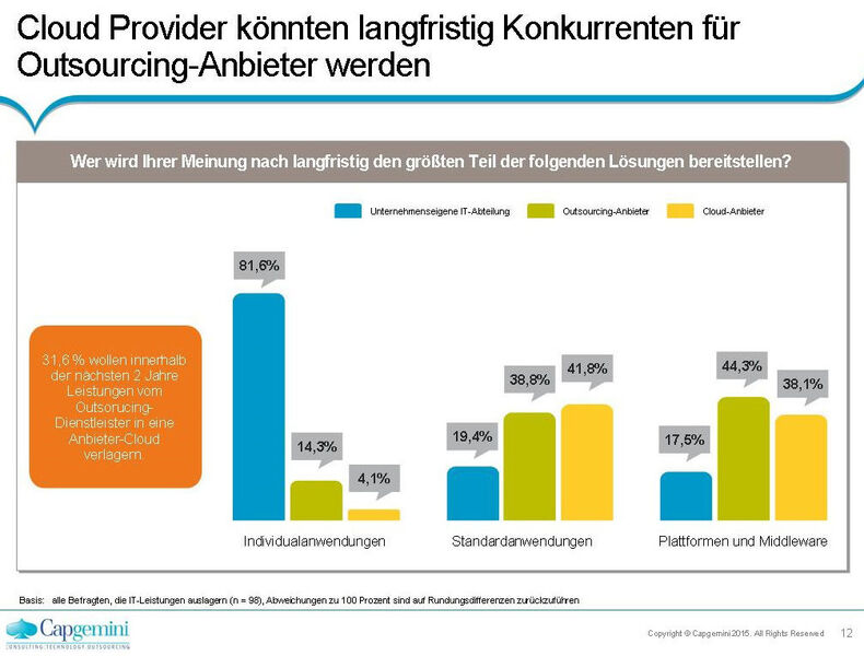 Outsourcing Provider bekommen Konkurrenz durch Cloud-Anbieter. (Quelle: Capgemini)