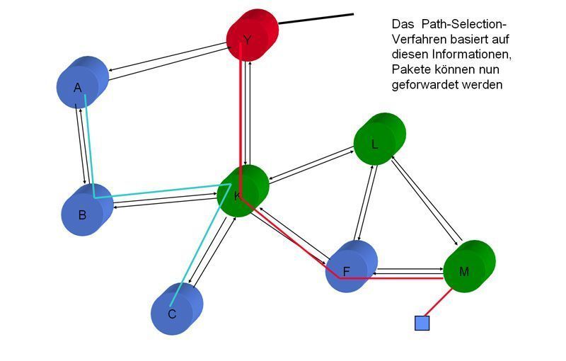 Abbildung 6: Bildung des Mesh Networks (5); Bild: Dr. Franz-Joachim Kauffels (Archiv: Vogel Business Media)