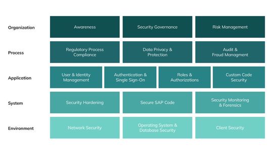 Die SAP Secure Operations Map strukturiert Sicherheit in Ebenen. Ein SAP-Pentest erweitert den Blickwinkel und prüft Elemente aus dem „Application“- und „System“-Layer.(Bild:  SAP AG)