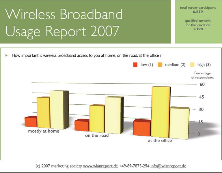 Abbildung 3: Die meisten benötigen einen Breitbandanschluss ans Funknetz für E-Mails. Quelle: Marketing Society (Archiv: Vogel Business Media)