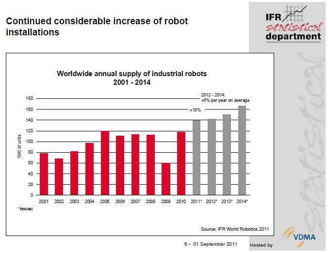 Entwicklung der Roboterinstallationen weltweit von 2010 bis 2014.  (Bild: IFR)