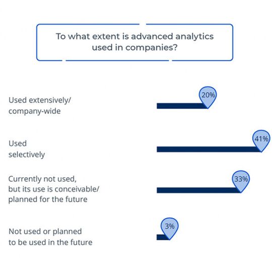 Advanced Analytics sind nach wie vor ein Trendthema. Advanced Analytics sind nach wie vor ein Trendthema.
