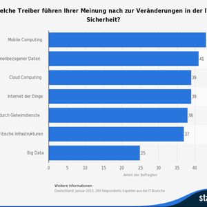 (Quelle: eco, Statista (de.statista.com))