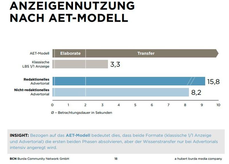 Nur das Advertorial liefert eine optimale Werbeleistung nach AET-Modell.