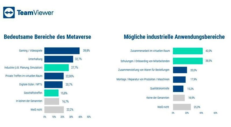 Die meisten denken beim Metaverse zunächst an Unterhaltung.  (Bild: Team Viewer)