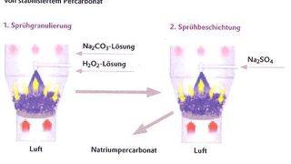 Coatingverfahren zur Herstellung von stabilisiertem Percarbonat  (Bild: Evonik)