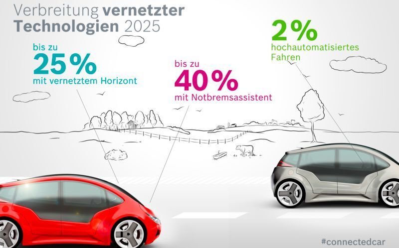 Bosch und Prognos gehen bei ihren Berechnungen von einem zweiprozentigen Anteil autonomer Fahrzeuge im Jahr 2025 aus. (Bosch)