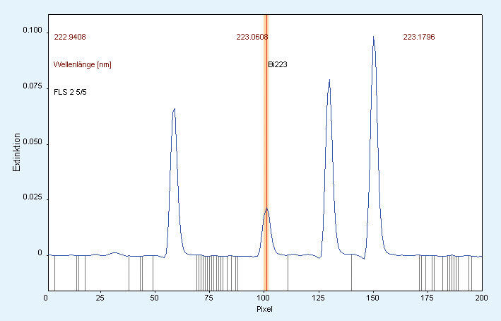Abb. 4b: ... Bi-Spektrum, Konzentration: 0,26 mg/kg (Bild: Analytik Jena)