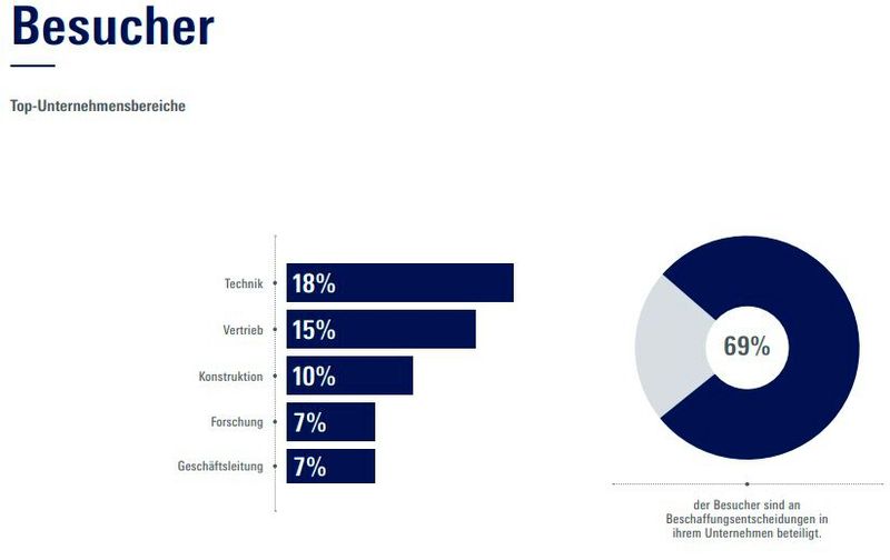 So setzt sich das Besucherbild der SPS 2022 in puncto Unternehmensbereiche zusammen. (Bild: Mesago)
