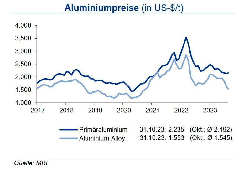 Bis Ende 2023 sehen die Experten die Primäraluminiumpreise in einem Band von +300 US-$ um die Marke von 2.300 US-$/t, die Preise für Aluminium Alloy entsprechend niedriger. (Quelle:siehe Grafik)