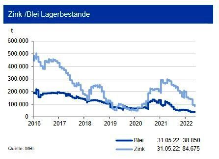 Die Zink-Lagerbestände an der LME betrugen Ende Mai 2022 knapp 85.000 t, diejenigen an der SHFE erhöhten sich leicht auf 171.000 t: Grund war der teilweise Lockdown infolge der Corona-Pandemie, welcher auch die Bautätigkeit belastete. Der Bestand an der Comex ist mit 3.000 t vernachlässigbar. Die Bestände entsprechen dem Verbrauch von rund 6,5 Tagen. Diese könnten 2022 jedoch weiter sinken. Im Jahr 2021 hatte sich ein Angebotsdefizit von 192.000 t ergeben. Die Bleivorräte an der LME reduzierten sich auf 39.000 t, die Bestände an der SHFE sanken auf 82.000 t ab. Die Vorräte an der Comex sind mit 1.350 t weiter unbedeutend. Das absolute Niveau der Bleivorräte entspricht nur dem Verbrauch von noch 3,5 Tagen. Damit ist die Versorgungssituation bei Blei knapper. Der Markt hat 2021 einen Angebotsüberschuss von rd. 70.000 t erzielt und dürfte 2022 weitgehend balanciert sein. (Bild: siehe Grafik)