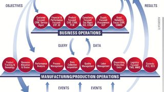 Das MESA-Modell als zentraler Bezugsrahmen für MES-Lösungen (Archiv: Vogel Business Media)
