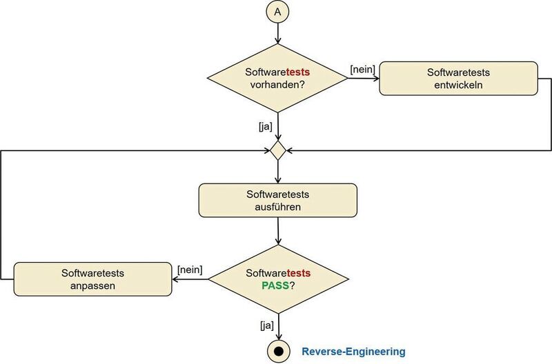 Bild 3b: Flowchart-Entscheidungshilfen fürs Software Reverse Engineering, Teil 2. (Microconsult)