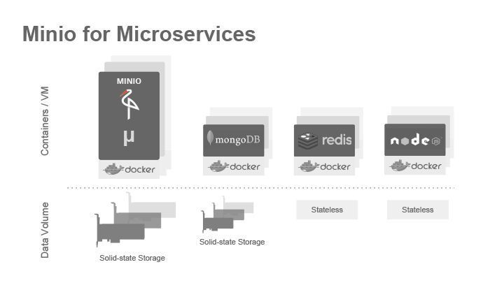Die Community Edition von Minio. (minio.io)