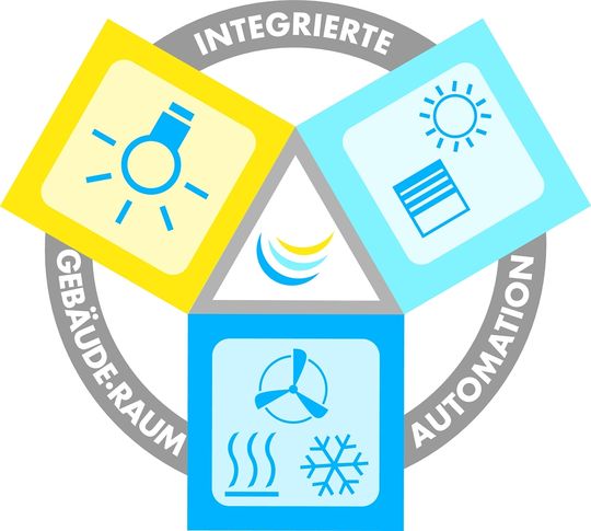 Die integrierte Raumautomation basiert auf den drei Gewerken Raumklima, Beleuchtung und Sonnenschutz.(Bild:  Sauter)