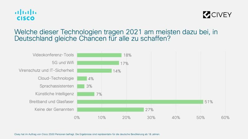 Vor allem Breitband und Glasfaser braucht es, um mehr Chancengleichheit herzustellen.  (Cisco)