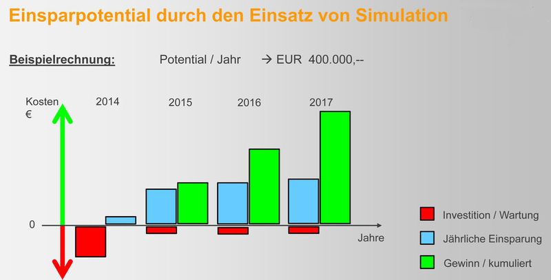 Kosten/Nutzen-Betrachtung des mehrjährigen Einsatzes von Software zur Spritzgiesssimulation bei einem Anwender. (Bild: MF Software)