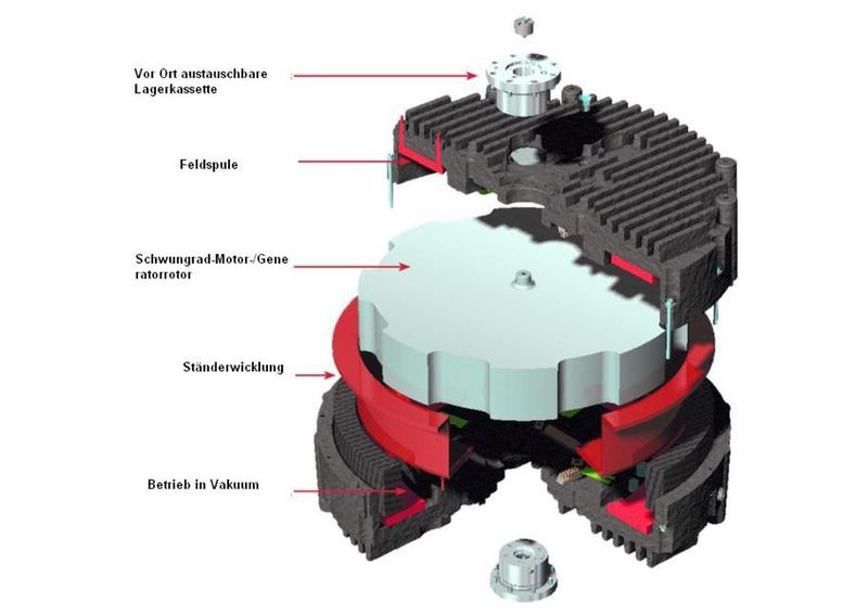 In der unterbrechungsfreien Stromversorgung von PowerOne dient ein Schwungrad als Energiespeicher (Bild: PowerOne)