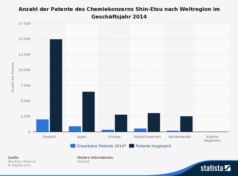 Anzahl der Patente des Chemiekonzerns Shin-Etsu nach Weltregion im Geschäftsjahr 2014. (Shin-Etsu Chemical; Statista)