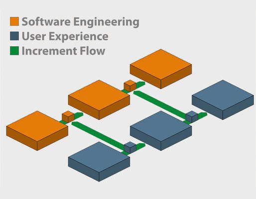 Bild 3: Dual Track Scrum(Bild:  Method Park)