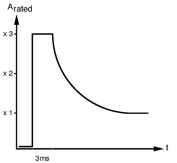 Kurzlaststrom bei der dreifachen Nennspannung (Option 7620/113) (Bild: Toellner)