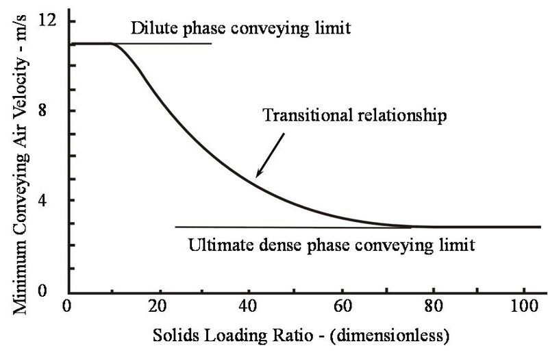 FIG 4: Typical conveying limit for fine grade of fly ash. (Picture: Dr David Mills)