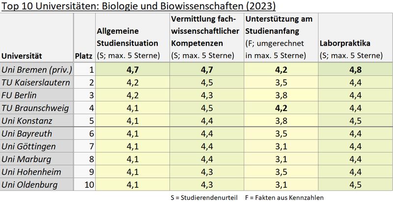 Rückblick: Die Ergebnisse des CHE-Hochschulrankings 2023 für die Studiengänge Biologie und Biowisenschaften im Überblick. Das vollständige Ranking mit allen bewerteten Studiengängen finden Sie auf den Seiten von Hey Studium (Zeit online). Ebenfalls interessant: Top 10 der besten Universitäten für Chemie. (LABORPRAXIS)