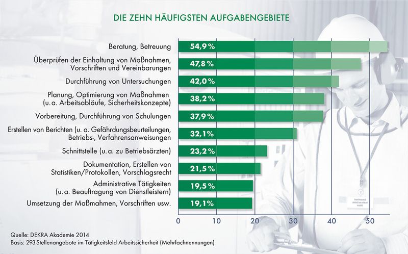 Bild 3: Von der Beratung über das Erstellen von Berichten bis hin zur Umsetzung der Maßnahmen und Vorschriften können sich die Aufgabengebiete in der Arbeitssicherheit erstrecken. (Bild: Dekra)