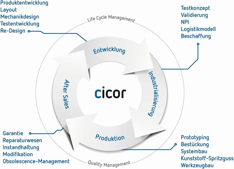 Outsourcing-Partner: Cicor produziert für das Schweizer Unternehmen Hocoma AG das Rückentrainingsgerät Valedo und unterstützt den Kunden von der Realisierung bis zum fertigen Produkt. (Bild: Cicor)