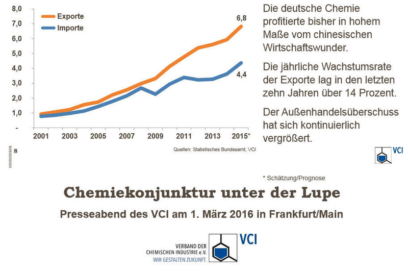 Deutsch-chinesischer Chemie-Außenhandel (in Milliarden Euro) (Bild: VCI)